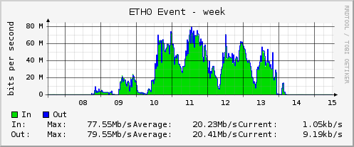Eth0-traffic stats2010summer.png